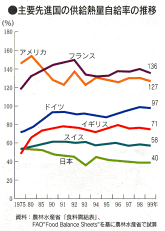 主要先進国の供給熱量自給率の推移