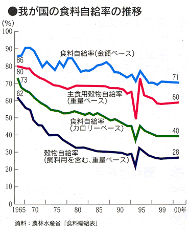 我が国の食料自給率の推移