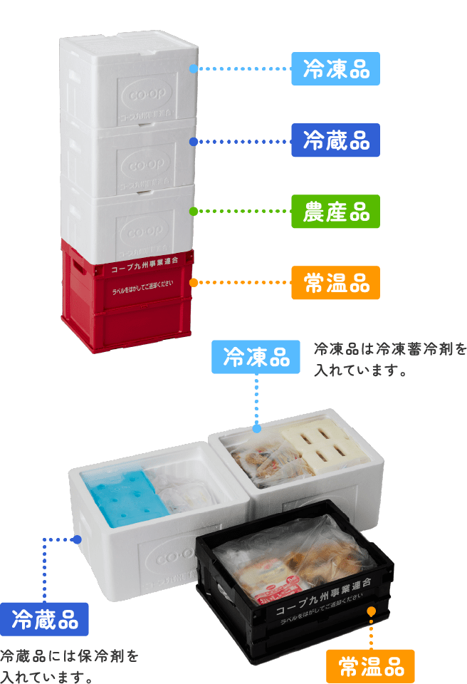 温度帯（冷凍・冷蔵・農産・常温）ごとに専用の容器でお届けすることを示した図
